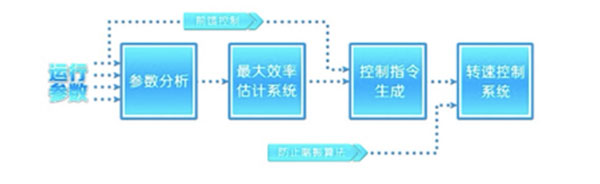 離心式壓縮機(jī)節(jié)能控制系統(tǒng).jpg