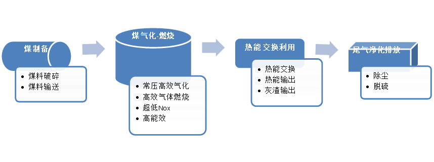 GCB煤氣化-燃氣鍋爐技術與鍋爐設備系統(tǒng).png