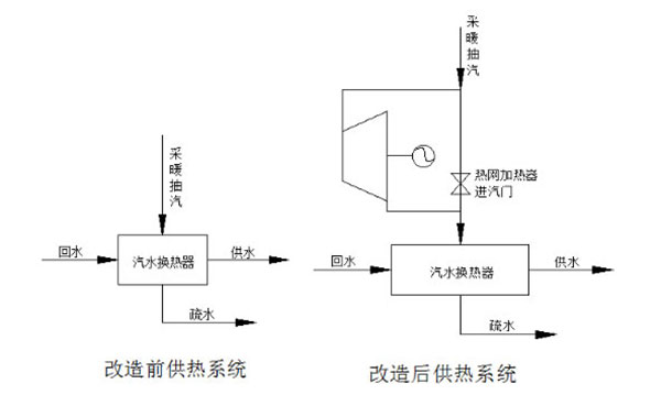 PHE功熱電聯(lián)產(chǎn)節(jié)能改造技術(shù).jpg