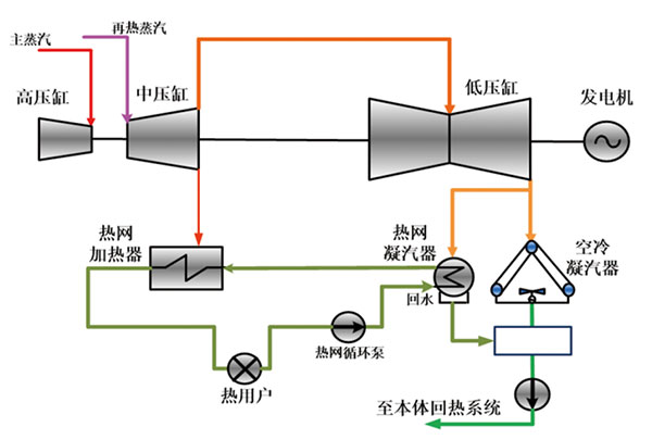 空冷機(jī)組低位能分級混合加熱供暖技術(shù).jpg