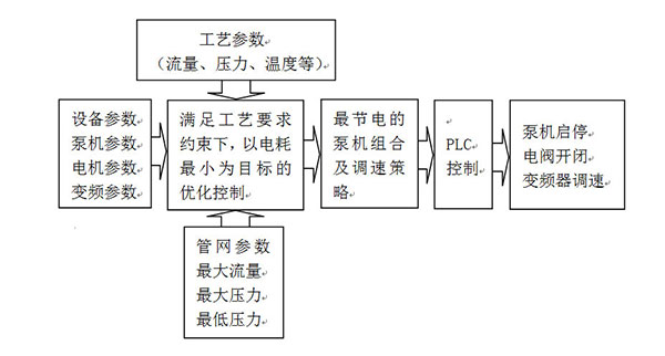 SSSS全變頻能效預(yù)知供水(循環(huán)水)泵組設(shè)備.jpg