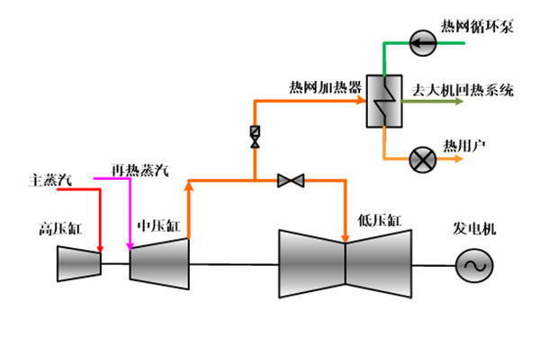 純凝背壓切換供熱技術(shù)（光軸技術(shù)）.jpg