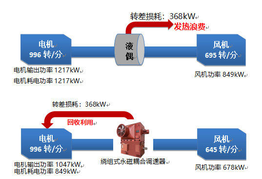 天津鋼鐵(集團(tuán))有限公司二(360)燒結(jié)除塵風(fēng)機(jī)永磁調(diào)速器改造項(xiàng)目.png