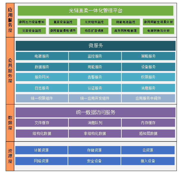 光儲直柔一體化管理平臺項(xiàng)目.png