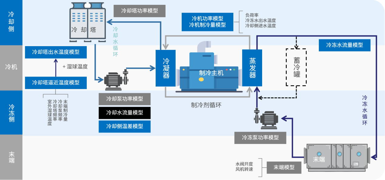 深智控DeepSYS——新一代基于“機理框架+AI”的深度節(jié)能系統(tǒng).png